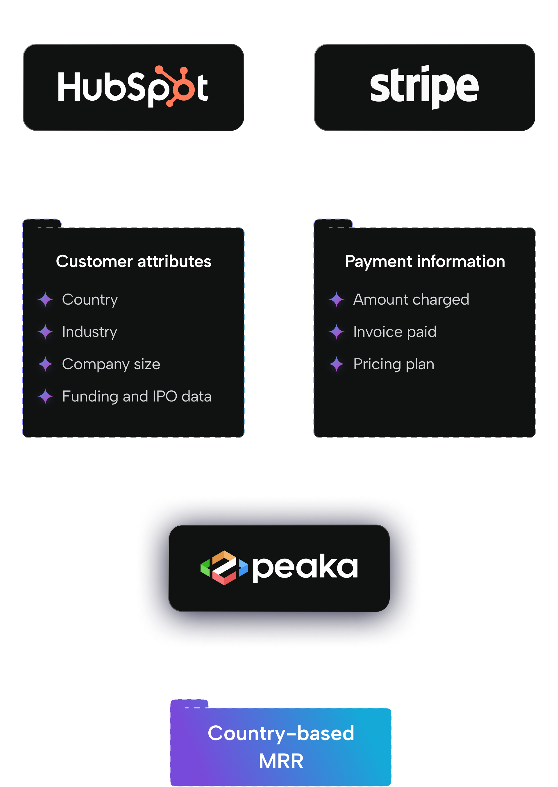 What can you do with Peaka's HubSpot-Stripe connector?