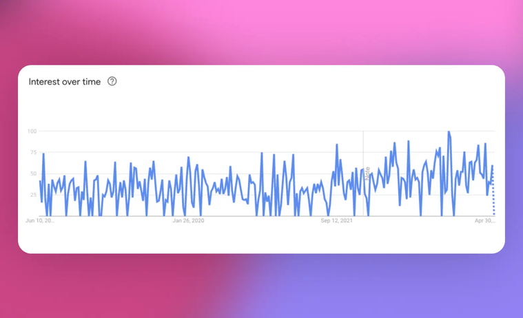 Google searches for 'marketing attribution'