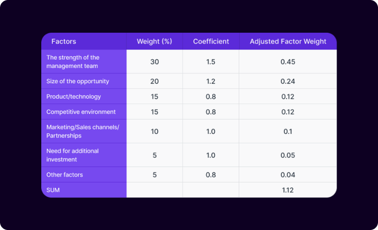 Sample Scorecard Valuation table