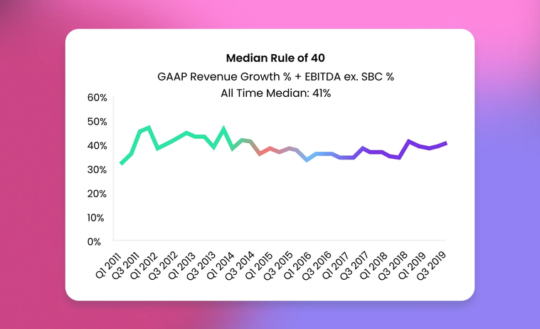 Median rule of 40 graph