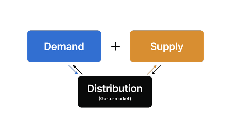 How demand and supply interact with distribution