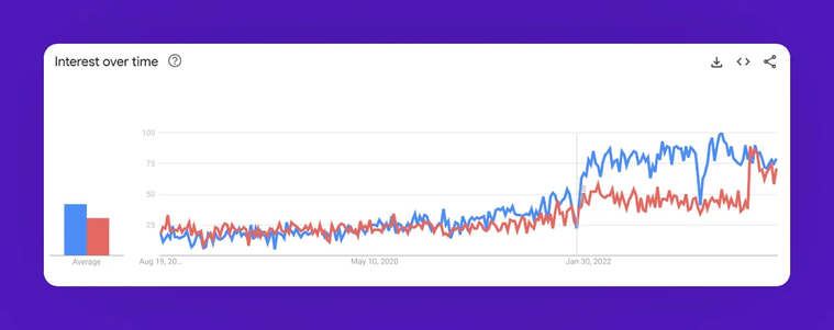Google searches for 'data mesh' and 'data fabric'