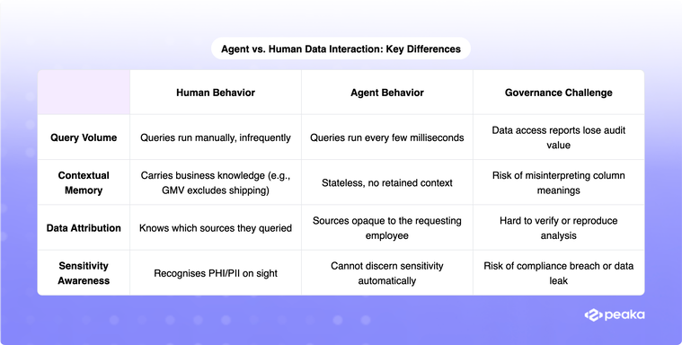 a table comparing ai agents to human interaction