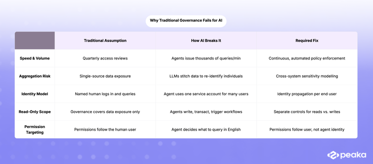 a table depicting AI governance challenges and fixes