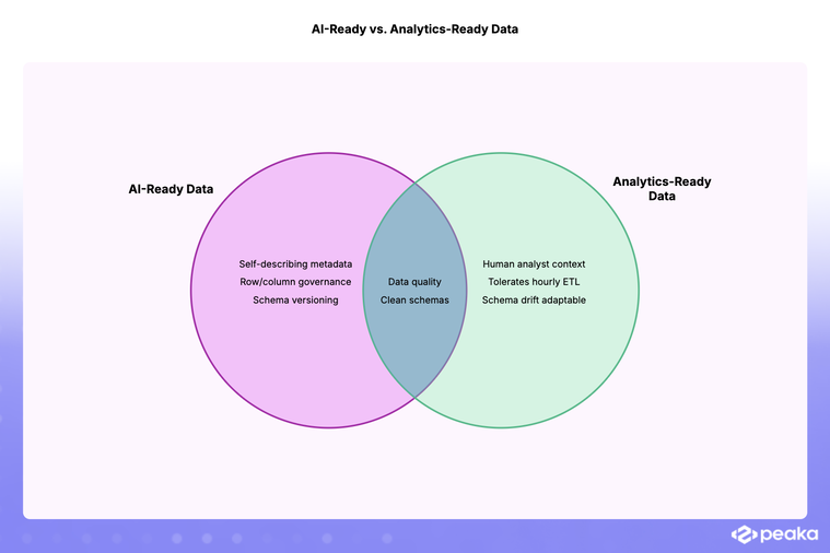 a visual displaying how AI-ready data compares to analytics-ready data