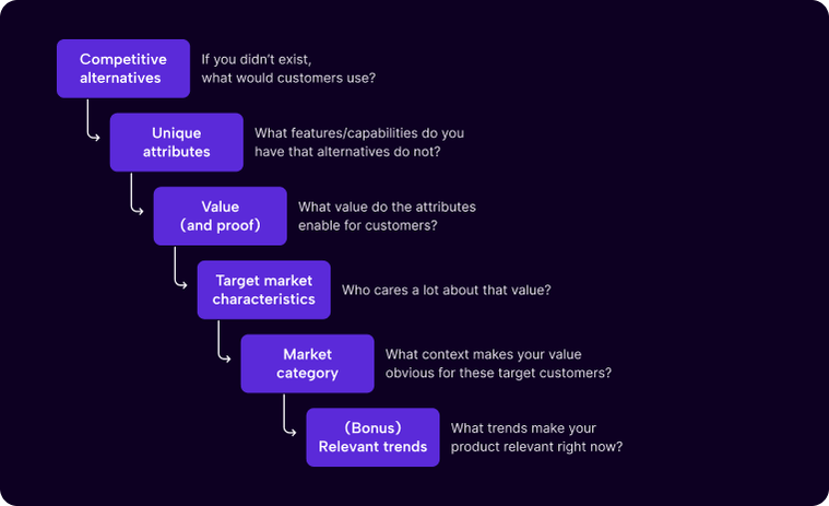 The product positioning flow