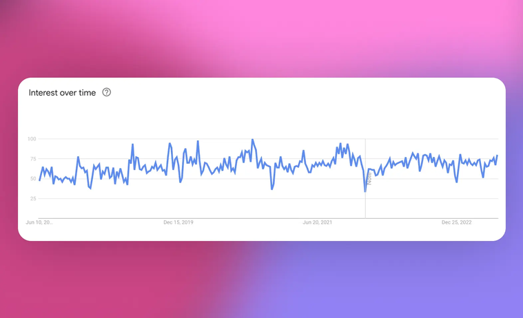 Google searches for 'account-based marketing'