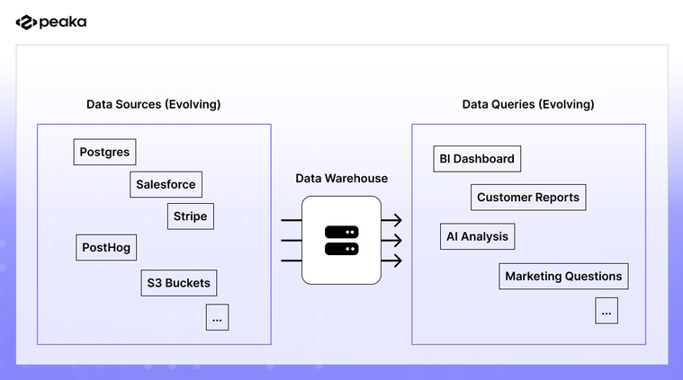 a visual displaying the webhooks in Peaka