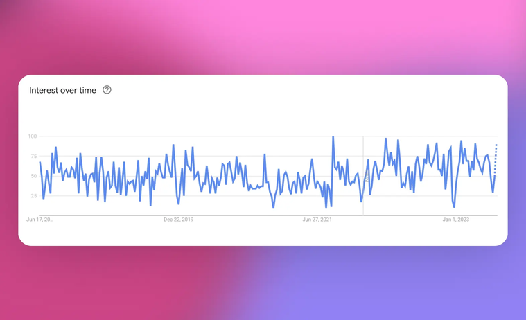 Google searches for 'sales analytics'