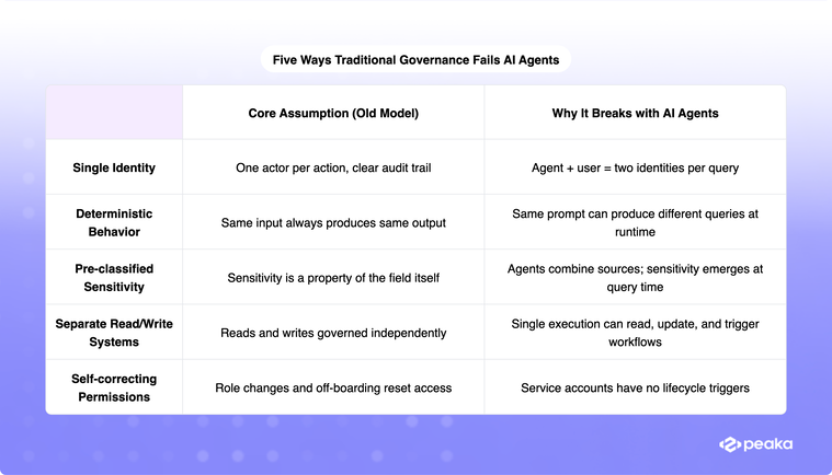 a table depicting how AI agents break traditional data governance