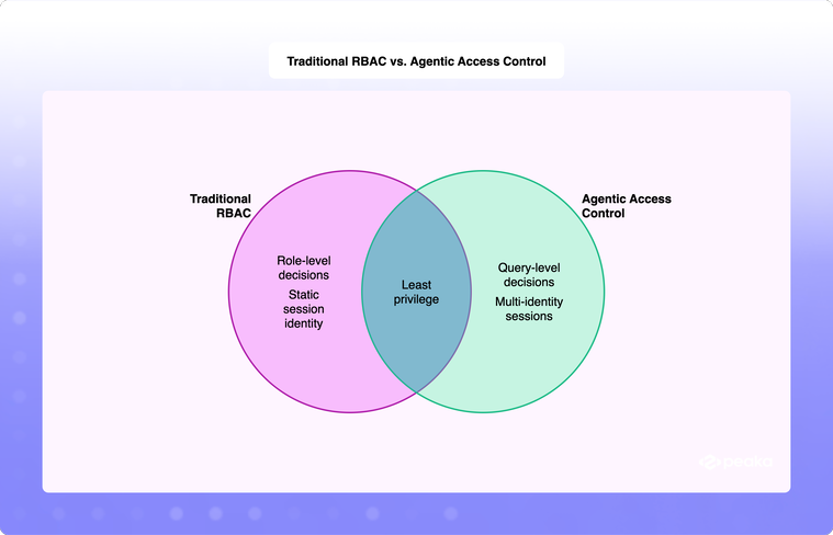 a table comparing ai agents to human interaction